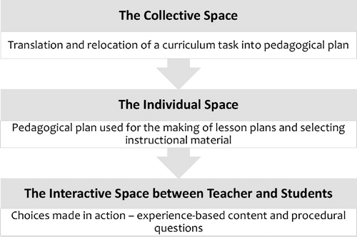 Figure 1. Spaces for teachers’ curriculum agency in the recontextualisation of the curriculum.