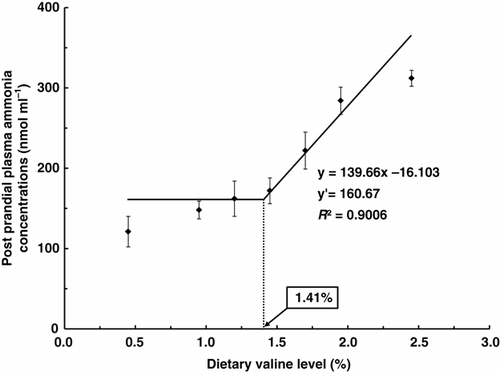Figure 3.  Broken line analysis of post-prandial plasma ammonia concentrations (nmol mL−1) in rainbow trout fed graded levels of dietary valine. Values of the X-axis are the valine levels in the experimental diets. Values are means±SD of five replicates. Y=139.66x −16.103, Y′=160.67, R 2=0.9006.