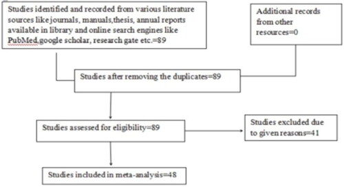 Figure 1. Flow diagram of study selection for meta-analysis of babesiosis in bovine in India respectively, and the outliers can be differentiated.