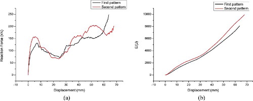 Figure 10. Reaction force and energy absorption of the models with different manners in arranging the gradient cells in the crash process against the time.