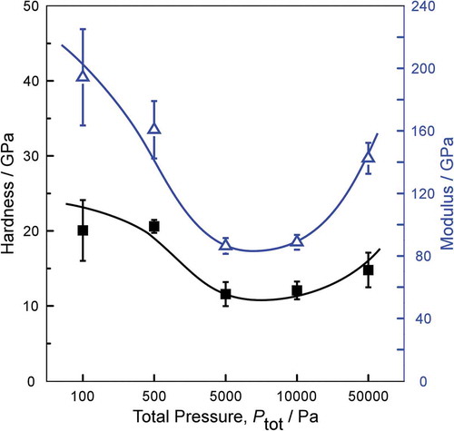 Figure 8. Effect of Ptot on hardness and modulus of boron carbide film prepared at Tdep = 900°C.