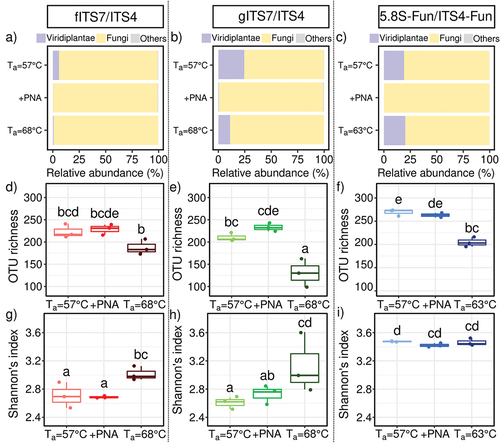 Figure 2. Abundance, richness and diversity of fungi in Urtica dioica roots for the three primer pairs tested fITS7/ITS4, gITS7/ITS4, and 5.8S-Fun/ITS4-fun (Ta = 57 °C), the addition of PNA clamps (+PNA) and the increase of Ta (Ta = 68 °C or 63 °C). (a–c) Relative abundance of reads of Viridiplantae, fungi, and other phyla (i.e. Amoebozoa, Choanoflagellozoa, Heterolobosa, Ichthyosporia, Metazoa, Protista, Rhizaria, rhodoplantae, Stramenopila, and NA); (d–f) Richness and (g–i) Shannon’s index. Boxes with the same letters did not differ significantly from each other using a Tukey-adjusted comparison and Kruskal-Wallis analysis followed by a post-hoc test using Fisher’s least significant difference, respectively, P < 0.05.