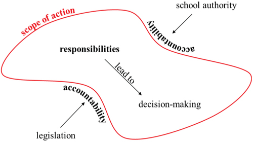 Figure 3. Relation school principals’ scope of action – responsibilities – accountabilities in Germany