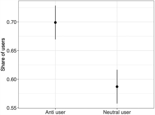 Figure 7. Share of users without forename and surname.Note: 95% confidence intervals are displayed.