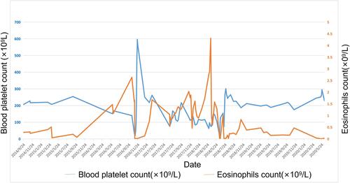 Figure 3 Fluctuation trend of platelets and eosinophils after coronary stenting.
