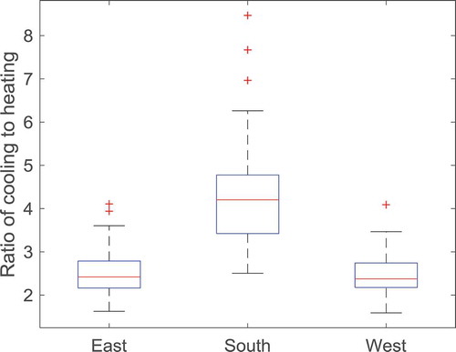 Figure 8. Ratio of cooling energy to heating energy for different orientations.