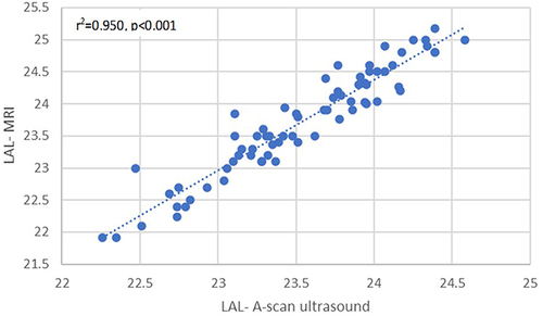 Figure 4 Correlation between LAL measured using ultrasound A-Scan and MRI.