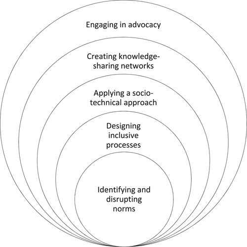 Figure 1. The onion of norm-critical innovation practice.