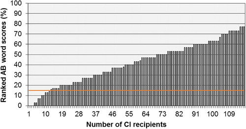 Figure 2 Ranked post-operative AB word scores (% words) for 127 Cochlear CI24 users. The lines indicate the 10th percentile