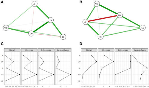 Figure 3 Network analysis and centrality analysis of RBANS sub-item score for male and female schizophrenia. (A). Network analysis of RBANS sub-item score in the male group; (B). Network analysis of RBANS sub-item score in the female group; (C). Centrality analysis of RBANS sub-item score in the male group; (D). Centrality analysis of RBANS sub-item score in the female group.