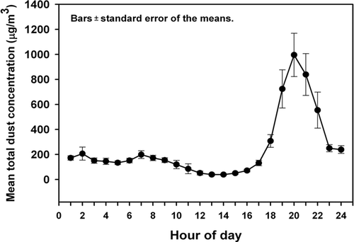 FIG. 7 Laser strategic aerosol monitor (SAM) data from four feedyards depicts channel mean total dust concentration ng/m3 ± standard error of mean (SEM) of air (9 channels) for each hour of the day which indicates a sharp rise in dust concentration at 1800 h, maximum at 2100 h, and a sharp decline at 2200 h.