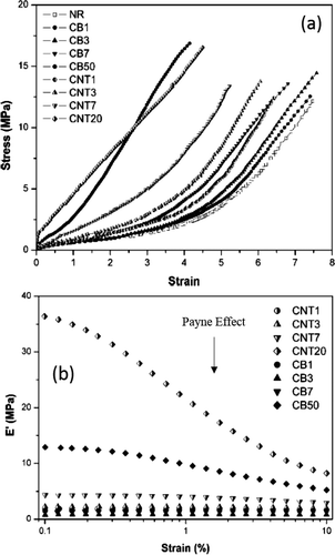 Figure 11. (a) Stress–strain curves of NR, NR/CNT, and NR/CB compounds and (b) storage modulus of NR/CNT and NR/CB compounds at different filler loadings as a function of dynamic strain amplitude [Citation114].