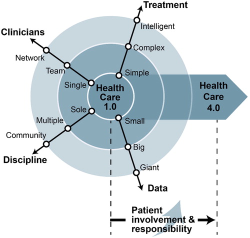 Figure 4. Characteristics of Health Care 1.0 to 4.0.