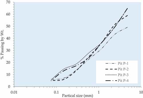 Figure 12. Grain size distribution graph of four pits