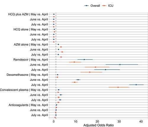 Figure 2 Adjusted odds ratios of therapies for COVID-19 in May, June, or July compared to April in hospitalized patients in the US. Multivariable regression using generalized estimating equations (GEE) with logit link and binomial distribution function were used to examine differences in the therapies use between the admission months. Patients and provider characteristics displayed in Supplementary Table 1 were adjusted for in the GEE model. The forest plot displays adjusted odds ratios and 95% confidence intervals of therapies in May, June, and July compared to April in the overall study population and patients admitted to the ICU (see Supplementary Tables 4 and 5).