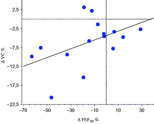 Figure 2. Linear correlation between the individual percentage change (Δ) in FEF50 and VC during the observation period in 15 patients with primary Sjögren’s syndrome (r = .6, P < .05).