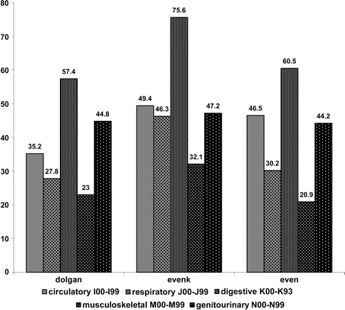 Fig. 2 Native people of Yakutia: prevalence of diseases (per 100 examined) in different ethnic groups in terms of the International Statistical Classification of Diseases and Related Health Problems 10th Revision.
