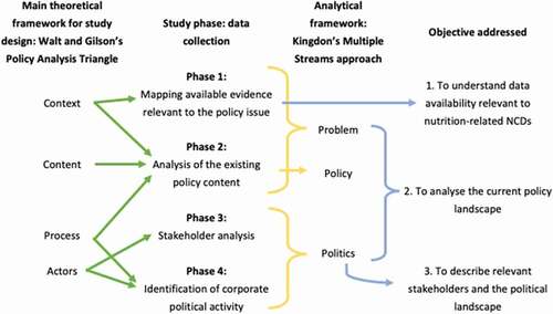 Figure 1. Illustration of the study design (frameworks, data collection, analysis) in relation to the study objectives