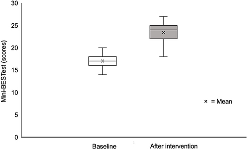 Figure 2 Comparison of mean Mini-BESTest scores between at baseline (white box) and after intervention (gray box).