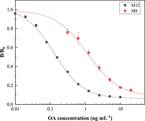 Figure 4. Standard curves for OA by icELISA.