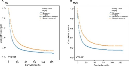 Figure 1 Kaplan–Meier curves for (A) OS and (B) MSS according to primary tumor surgery status in the unmatched cohort.Abbreviations: MSS, melanoma-specific survival; OS, overall survival.