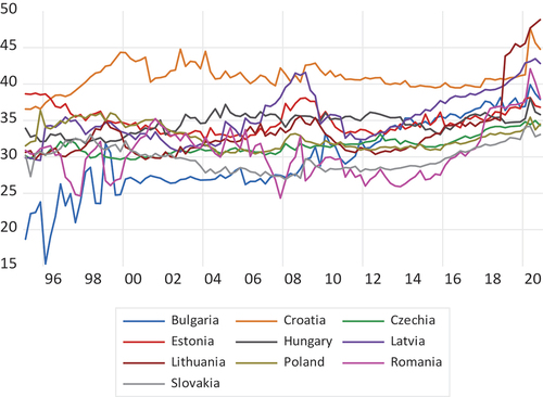 Figure 1. Wages Share in Eastern Europe.Source: Eurostat