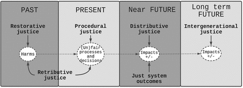 Figure 1. Forms of justice: empirical dependencies (dotted arrows) and conceptual dependencies (solid arrows).