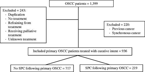Figure 1. Flowchart of included patients from the Copenhagen Oral Cavity Squamous Cell Carcinoma database (COrCa) with reasons for exclusion.