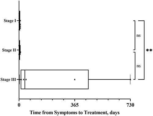 Figure 2 Boxplots showing the distribution of PAMM patients’ time from symptoms to treatment (TST, days) for the three stages. Whiskers mean values from minimum to maximum. ** P < 0.01. Stage I: edema, Stage II: edema resolution, Stage III: atrophy.
