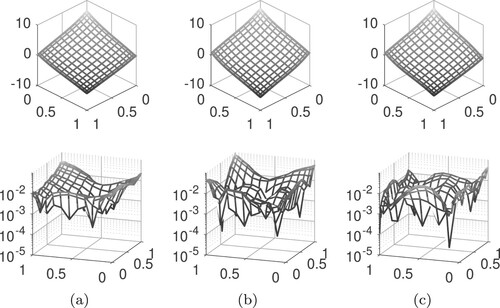 Figure 10. Computed temperature T (above) at time t = 1 using the reconstructions of k11 and k22 and the absolute value of the error between FEM's T and its approximation (below).