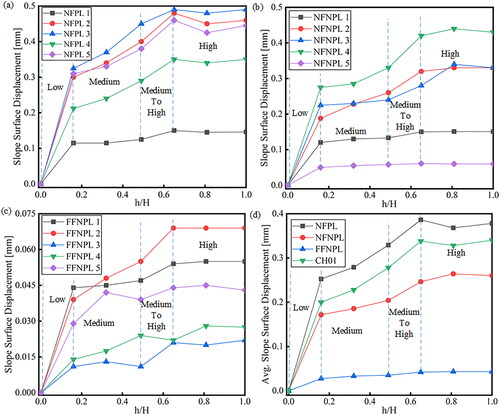 Figure 10. Slope surface displacement (a) Five NFPL, (b) five NFNPL, (c) Five FFNPL, (d) Average NFPL, NFNPL, and FFNPL.