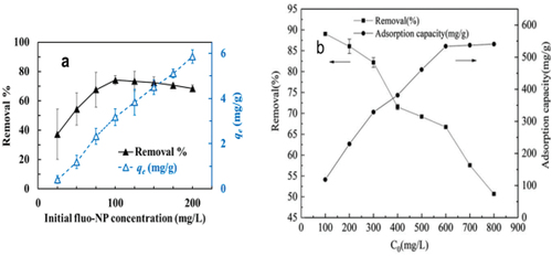 Figure 10. (a) Effect of initial fluo-NP concentration on fluo-NP adsorption using coffee grounds. Batch assays were carried out with a coffee grounds concentration of 25 g/L at a pH of 7, and various concentrations of fluo-NP. The test tubes were shaken in an incubator for 120 min at 120 rpm and 25 ◦C. qe (mg/g) = the amount of fluo-NP adsorbed onto coffee grounds at equilibrium. The data represent the mean ± standard deviation of four replicates from two different sources of coffee grounds. Reproduced with permission from Elsevier from a study by Yen et al. (Citation2022). Removal of nano-sized polystyrene plastic from aqueous solutions using untreated coffee grounds. Chemosphere, 286, 131863. https://doi.org/10.1016/j.chemosphere.2021.131863. (b) Effect of different initial concentrations on the adsorption of PS microplastics on 3D RGO. Reproduced with permission from IWA publishing from a study by Yuan et al. (Citation2020). Study on the adsorption of polystyrene microplastics by three-dimensional reduced graphene oxide. Water Science and Technology, 81(10), 2163–2175. https://doi.org/10.2166/wst.2020.269.