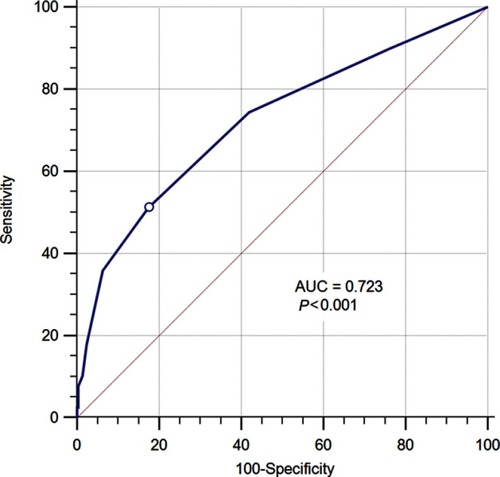 Figure 1 ROC curve for CONUT score.Abbreviations: ROC, receiver operating characteristic; CONUT score, controlling nutritional status score.