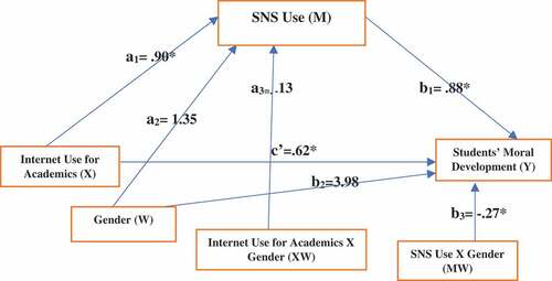 Figure 2. Statistical model (58) of moderated mediation of students’ moral development by gender