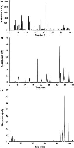 Figure 1. Representative chromatogram of A: Low molecular weight metabolites assessed by GC-MSD; B: phenolic compounds; C: saponins and phytosterols evaluated by HPLC-DAD-MSD of O. ficus-indica cladodes.