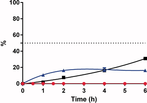 Figure 7. Concentrations of SNA F2 Display full size NO2/NO Display full size and NO3 Display full size as the percentage of the initial concentration of the donor chamber (100 μM). Acceptor chamber; (n = 3, mean value ± SD).