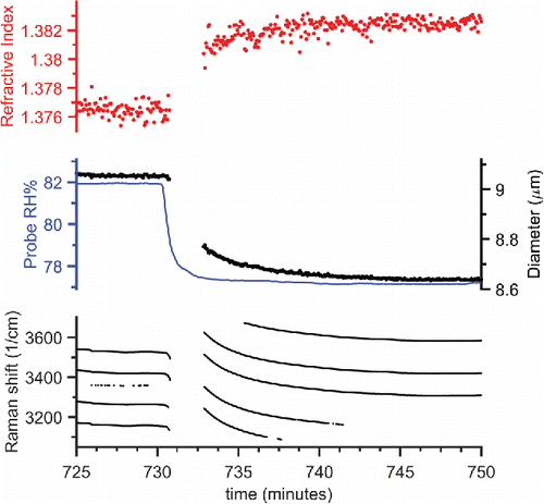 Figure 3. Timescale of changes in droplet size and refractive index, determined from fitting the Raman shift positions of the WGMs, as the chamber RH was stepped, to determine the chamber's equilibration timescale. An aqueous NaCl droplet was used, nebulized from a saturated solution of 0.4 g/mL. An excerpt of the experiment is shown here—see the SI for the full 20 h experiment. The RH steps were in increments of 5% in the humid air flowrate, while holding the total conditioned air flow at 0.35 Lpm. Each RH condition was held for 20 min before stepping to the next.