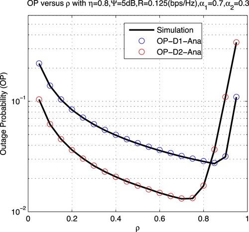 Figure 6. Outage probability vs. ρ; solid lines are from Monte-Carlo simulation while markers are from (Equation12(12) OPD1=1−2[1−exp⁡(−λRR(1−ρ)[α1−γthα2]γthηρ)]×γthλSRλRD1ηρ(α1−α2γth)K1(2γthλSRλRD1ηρ(α1−α2γth))OPD2=1−2(1−exp⁡(−λRR(1−ρ)α2ηργth))λSRλRD2γthα2ηρΨK1(2λSRλRD2γthα2ηρΨ).(12) ).