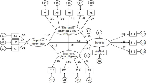 Figure 1 Structural equation model of the influencing factors of nurse burnout.