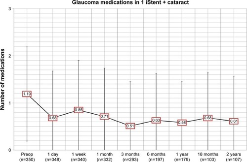 Figure 2 This graph demonstrates the mean amount of glaucoma medications at each visit from baseline to 24 months.