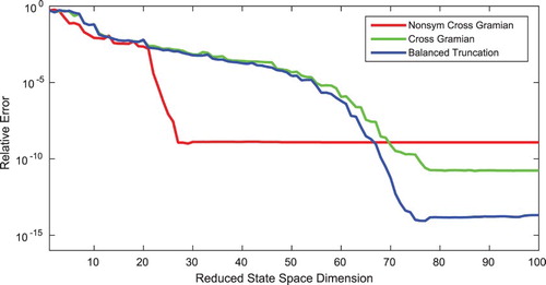 Figure 4. Relative output error of reduced-order models for reduced orders up to one hundred by balanced truncation, cross Gramian and non-symmetric cross Gramian for the ISS-1r benchmark.