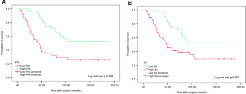 Figure 5 Kaplan–Meier analyses for CSS in highest-risk NMIBC patients who received intravesical instillation of BCG after TURBT according to preoperative PNI (A) and SII (B).