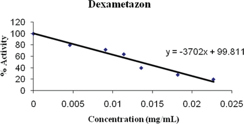 Figure 2.  Inhibition of dexamethasone on PON1.