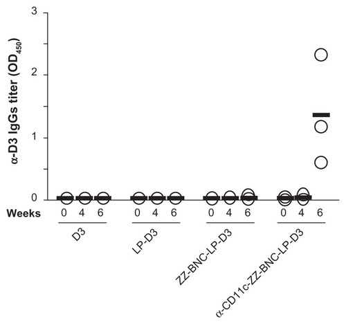 Figure 6 Immunization of mice with α-CD11c-ZZ-BNC-LP-D3 complexes. Titers of α-D3 IgG in sera collected from immunized mice at 0, 4, and 6 weeks were measured by ELISA. Measurements were performed in triplicate. Thick lines indicate average titers from each group.Abbreviation: ELISA, enzyme-linked immunosorbent assay.