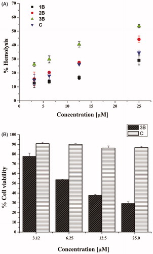 Figure 1. Panel (A) reports the effect of peptides 1B, 3B, 2B and C at different concentrations on haemoglobin release from mammalian red blood cells after 40 min of treatment. All data are expressed as a percentage concerning the controls (erythrocytes treated with vehicle) and are the mean of three independent experiments ± standard error of the mean (SEM). Panel (B) reports the viability of peptide-treated HaCaT cells evaluated by MTT assay at 24 h. All data are expressed as a percentage with respect to the untreated control cells and are the mean of three independent experiments ± standard error of the mean (SEM).