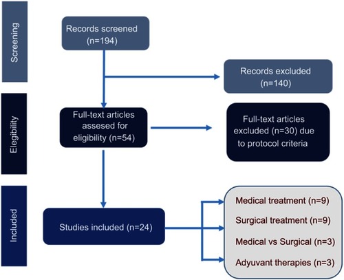 Figure 1 Flow of studies through the review.