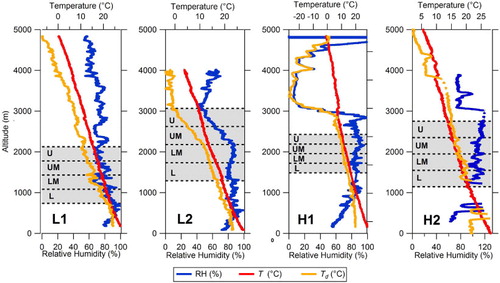 Fig. 1 Out-of-cloud atmospheric soundings. Vertical soundings for four full flights L1 (2006-Aug-26), L2 (2006-Sept-11), H1 (2006-Sept-08) and H2 (2006-Sept-15). Note that RH measurement problems occurred during large portions of the sounding for H2 (i.e. values above 100%). Grey shaded areas represent cloud layers (from lowest observed cloud base to highest observed cloud top) for each research flight. Approximate altitudes for cloud regions, lower (L), lower middle (LM), upper middle (UM) and upper (U) for each flight are separated by dotted lines.