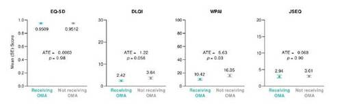 Figure 4. Patient-reported quality of life outcomes in patients receiving and not receiving omalizumab (OMA), as estimated using an inverse probability weighted regression adjustment model (n = 188; n = 60 receiving OMA; n = 128 not receiving OMA). ATE, average treatment effect; DLQI, Dermatology Life Quality Index; JSEQ, Jenkins Sleep Evaluation Questionnaire; SE, standard error; WPAI, Work Productivity and Activity Impairment.