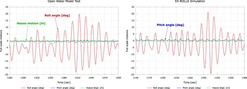 Figure 7. Extract of measured (left) and simulated (right) roll, pitch and heave motions over time (full scale).