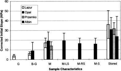 Figure 3. Mean values of Recalculated Initial Slopes for the tested samples. The bars denote standard deviations of the samples.